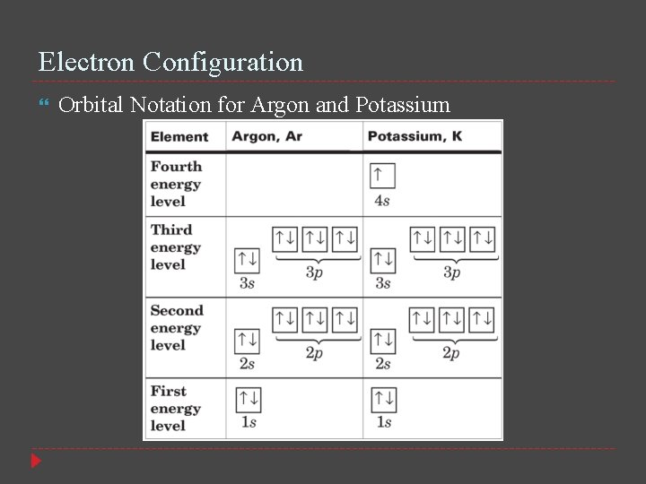 Electron Configuration Orbital Notation for Argon and Potassium 