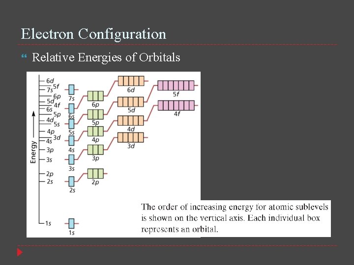 Electron Configuration Relative Energies of Orbitals 