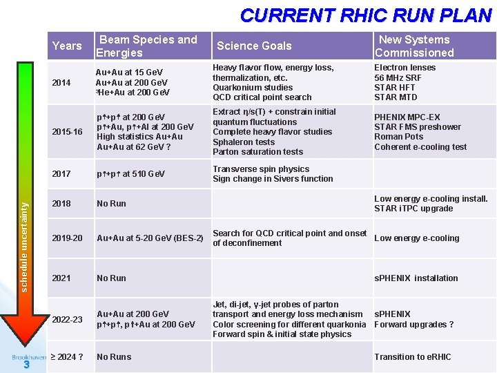 schedule uncertainty CURRENT RHIC RUN PLAN 3 Years Beam Species and Energies 2014 Au+Au