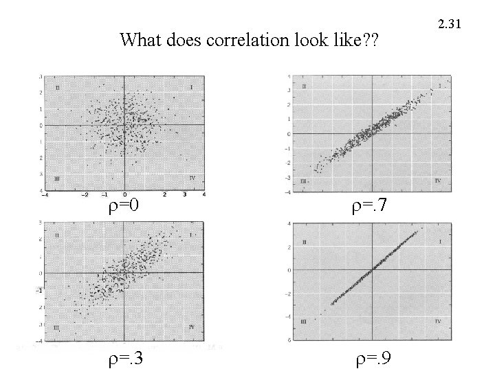 What does correlation look like? ? =0 =. 7 =. 3 =. 9 2.