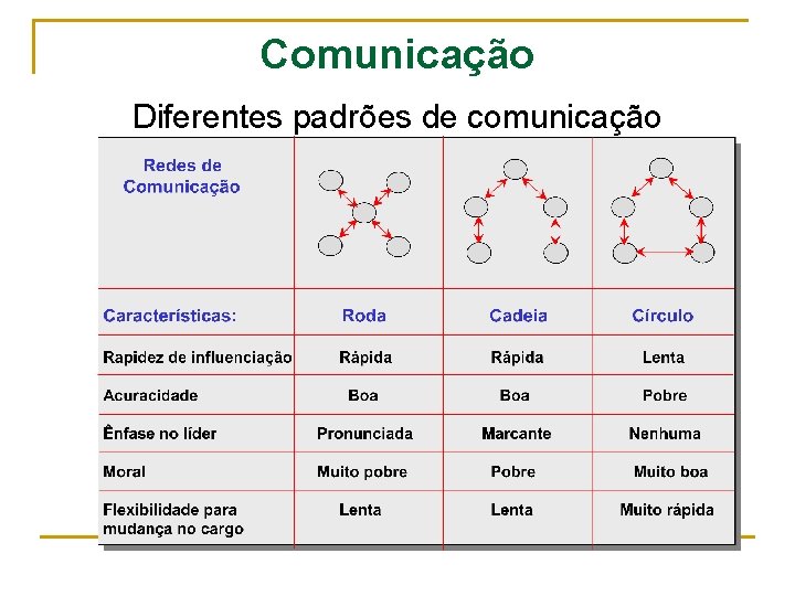 Comunicação Diferentes padrões de comunicação 