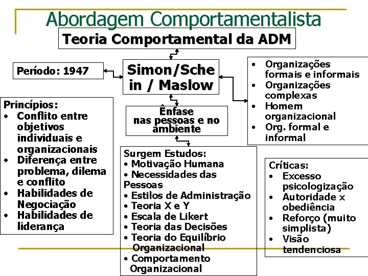 Abordagem Comportamentalista Teoria Comportamental da ADM Período: 1947 Princípios: • Conflito entre objetivos individuais