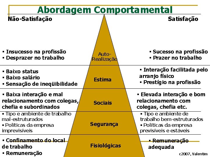 Abordagem Comportamental Não-Satisfação § Insucesso na profissão § Desprazer no trabalho § Baixo status