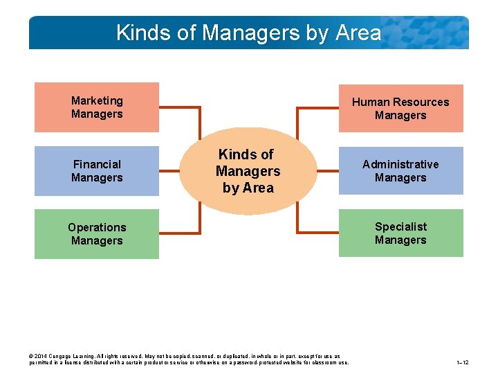 Kinds of Managers by Area Marketing Managers Financial Managers Human Resources Managers Kinds of
