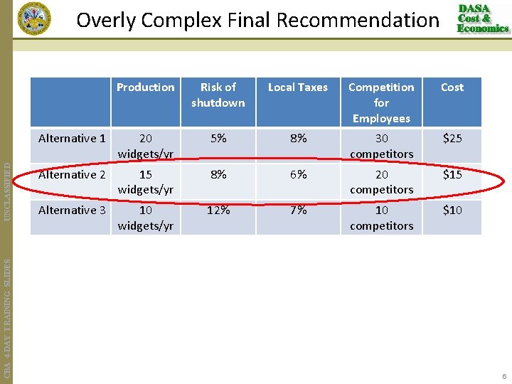 CBA 4 -DAY TRAINING SLIDES UNCLASSIFIED Overly Complex Final Recommendation Production Risk of shutdown