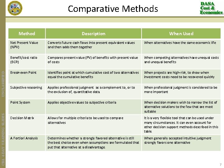 Comparative Methods CBA 4 -DAY TRAINING SLIDES UNCLASSIFIED Method Description When Used Net Present