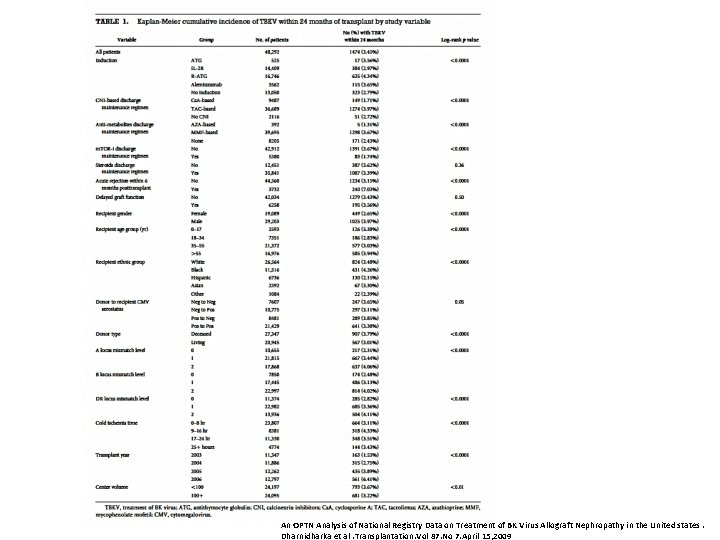 An OPTN Analysis of National Registry Data on Treatment of BK Virus Allograft Nephropathy