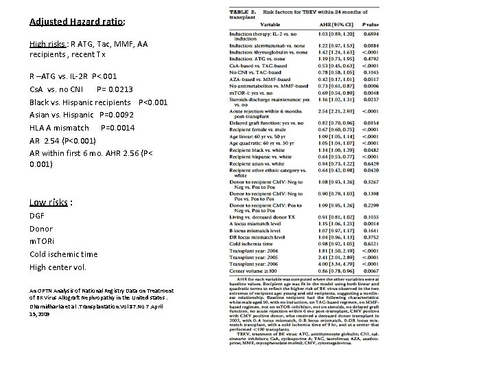 Adjusted Hazard ratio: High risks : R ATG, Tac, MMF, AA recipients , recent