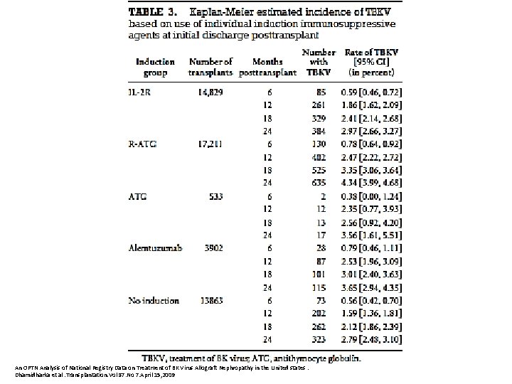 An OPTN Analysis of National Registry Data on Treatment of BK Virus Allograft Nephropathy