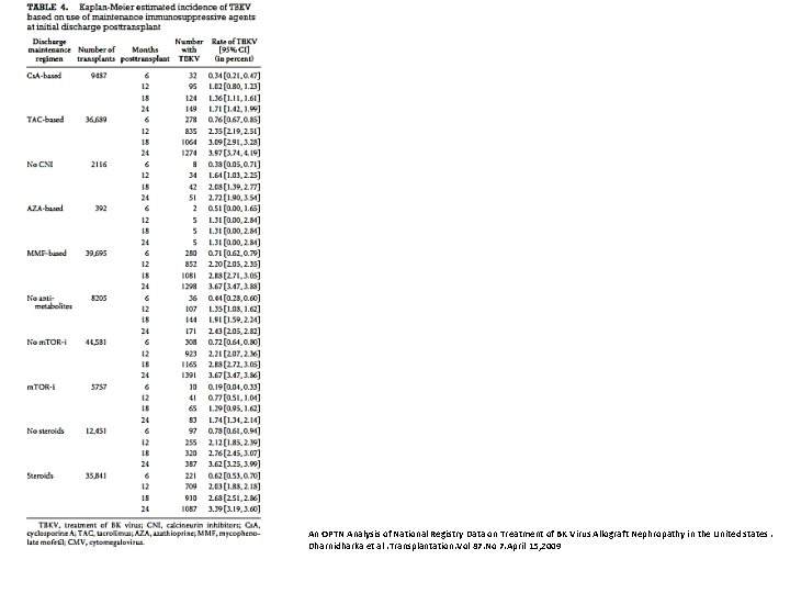 An OPTN Analysis of National Registry Data on Treatment of BK Virus Allograft Nephropathy