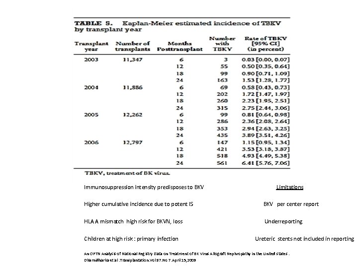 Immunosuppression intensity predisposes to BKV Limitations Higher cumulative incidence due to potent IS BKV