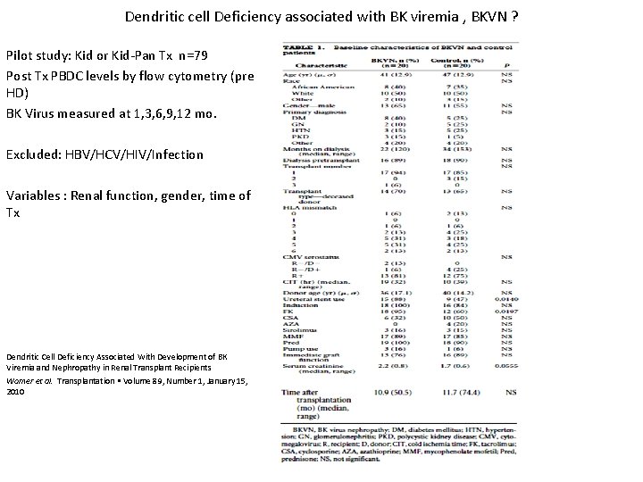 Dendritic cell Deficiency associated with BK viremia , BKVN ? Pilot study: Kid or