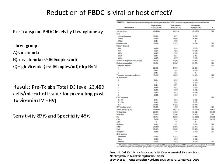 Reduction of PBDC is viral or host effect? Pre Transplant PBDC levels by flow