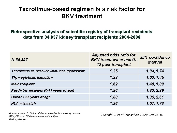 Tacrolimus-based regimen is a risk factor for BKV treatment Retrospective analysis of scientific registry