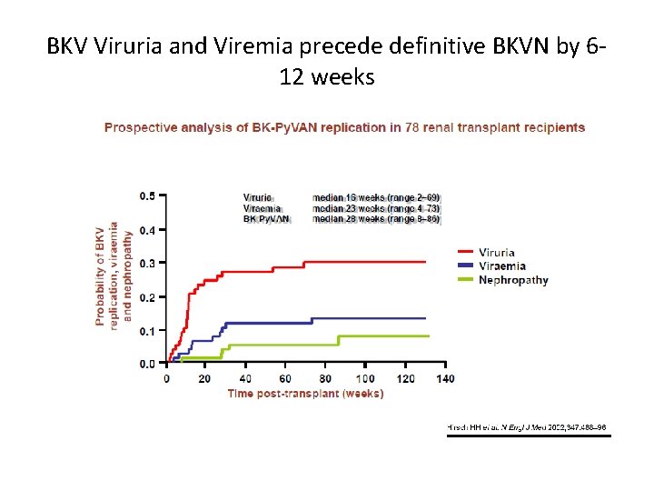 BKV Viruria and Viremia precede definitive BKVN by 612 weeks 