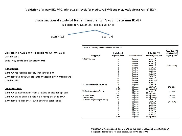 Validation of urinary BKV VP-1 m. Rna cut off levels for predicting BKVN and