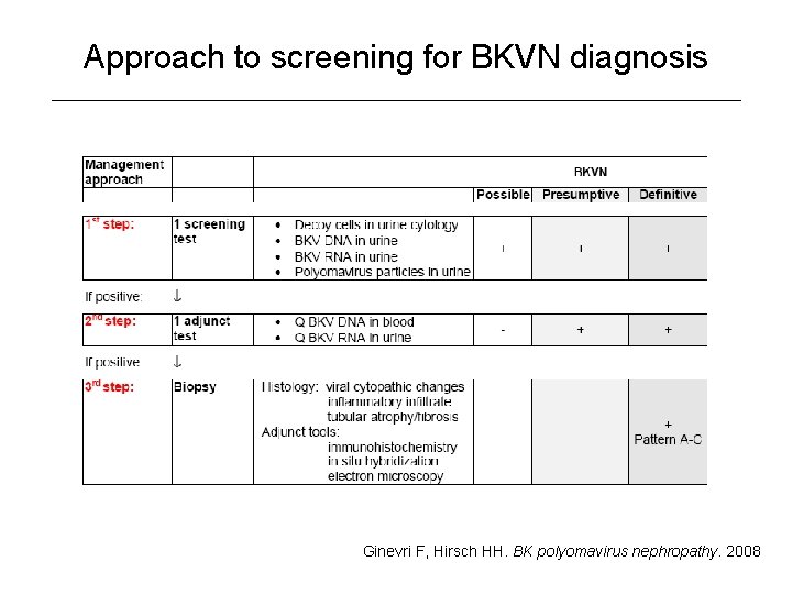 Approach to screening for BKVN diagnosis Ginevri F, Hirsch HH. BK polyomavirus nephropathy. 2008
