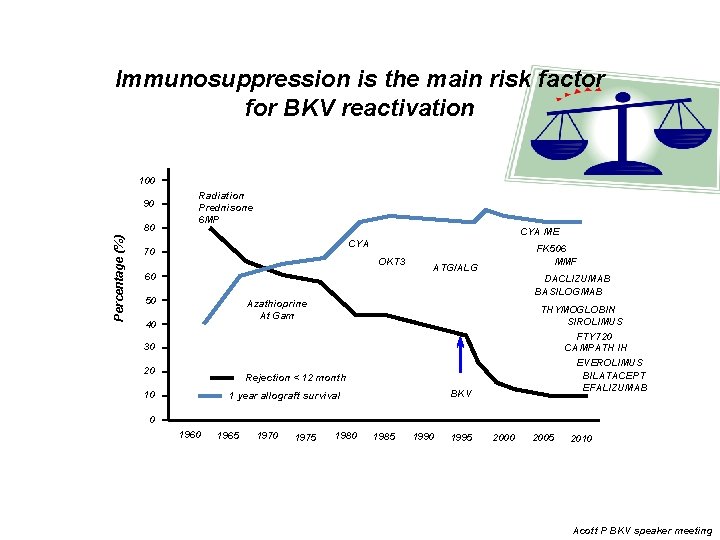 Immunosuppression is the main risk factor for BKV reactivation 100 90 Percentage (%) 80
