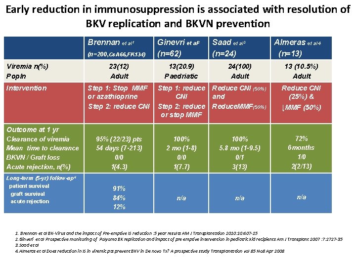 Early reduction in immunosuppression is associated with resolution of BKV replication and BKVN prevention