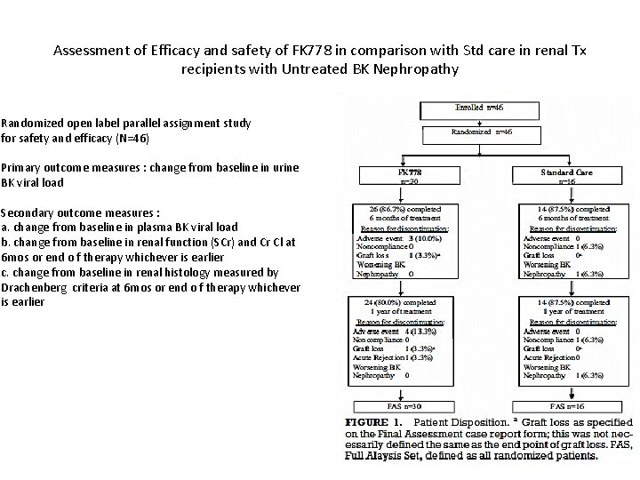 Assessment of Efficacy and safety of FK 778 in comparison with Std care in