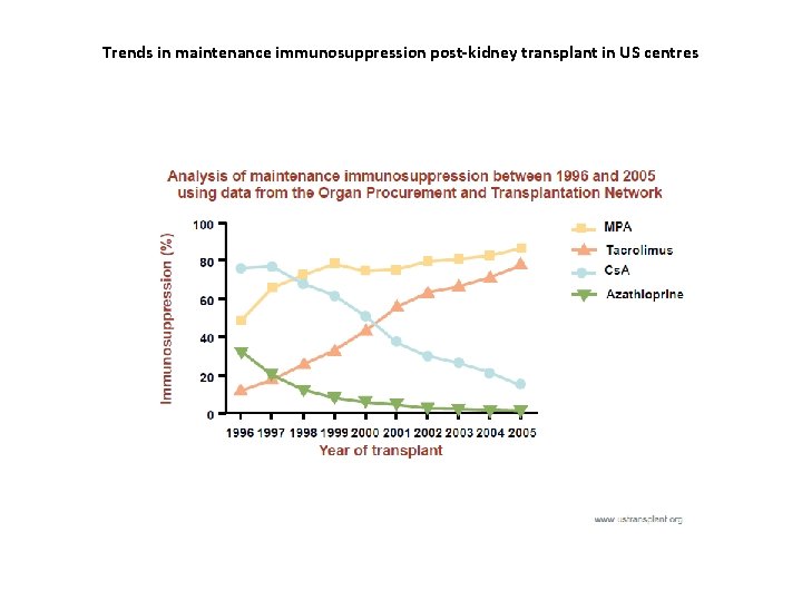 Trends in maintenance immunosuppression post-kidney transplant in US centres 