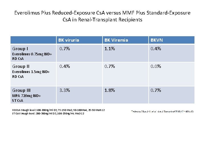 Everolimus Plus Reduced-Exposure Cs. A versus MMF Plus Standard-Exposure Cs. A in Renal-Transplant Recipients
