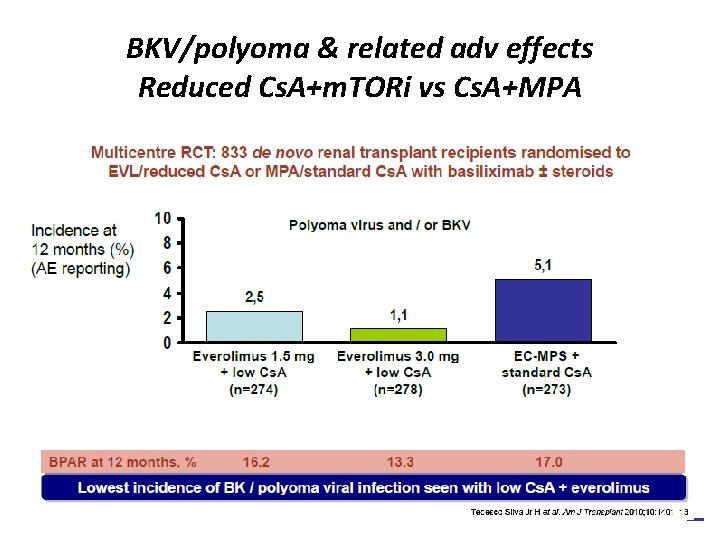 BKV/polyoma & related adv effects Reduced Cs. A+m. TORi vs Cs. A+MPA 