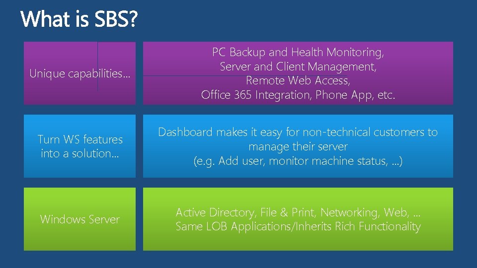 Unique capabilities… PC Backup and Health Monitoring, Server and Client Management, Remote Web Access,