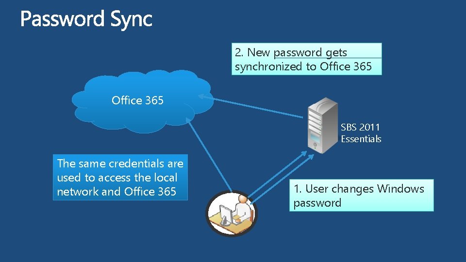 2. New password gets synchronized to Office 365 SBS 2011 Essentials The same credentials