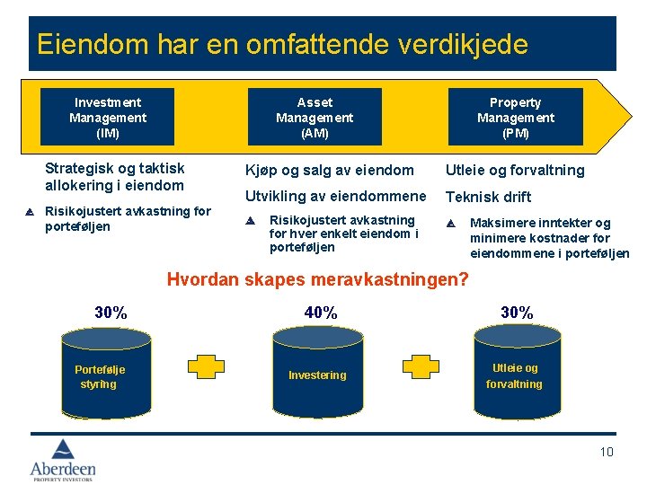 Eiendom har en omfattende verdikjede Investment Management (IM) Asset Management (AM) Strategisk og taktisk