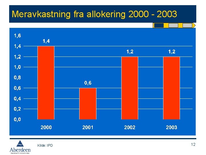 Meravkastning fra allokering 2000 - 2003 Kilde: IPD 12 