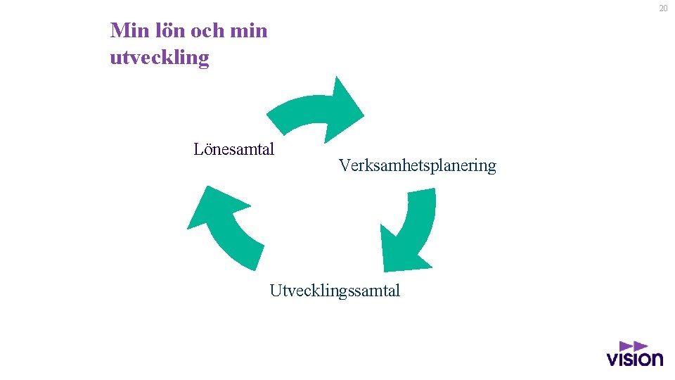 20 Min lön och min utveckling Lönesamtal Verksamhetsplanering Utvecklingssamtal 