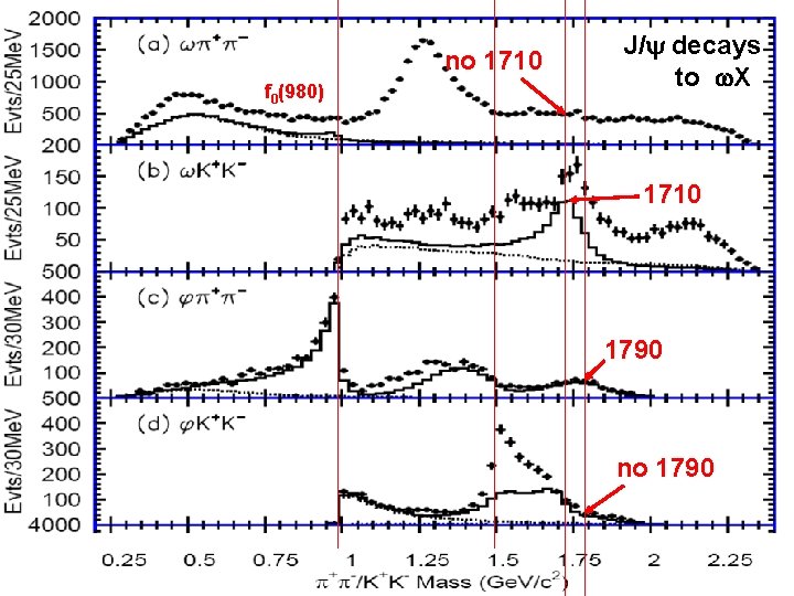 no 1710 f 0(980) J/y decays to w. X 1710 1790 no 1790 