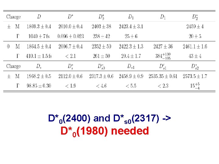 D*0(2400) and D*s 0(2317) -> D*0(1980) needed 
