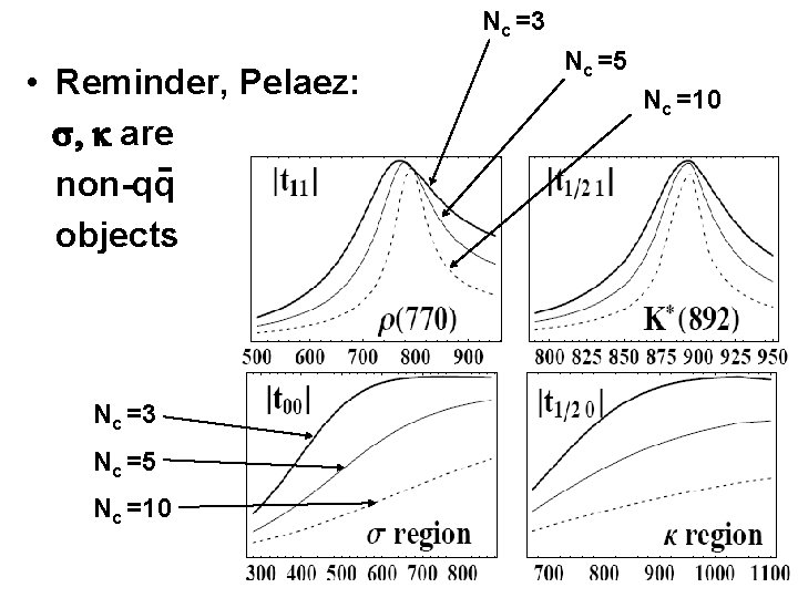 Nc =3 • Reminder, Pelaez: s, k are non-qq objects Nc =3 Nc =5