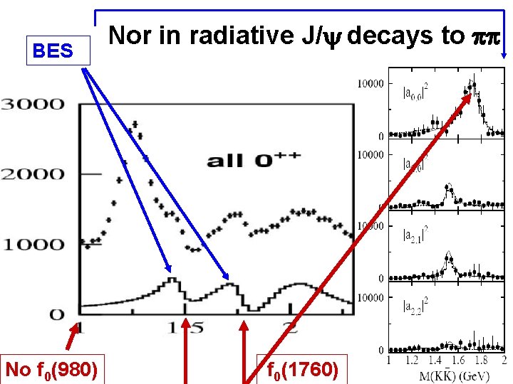 BES No f 0(980) Nor in radiative J/y decays to pp f 0(1760) 