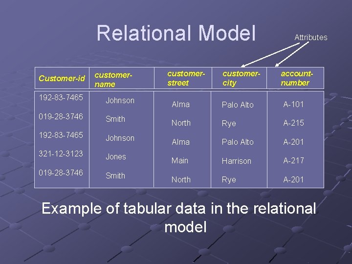 Relational Model Customer-id customername 192 -83 -7465 Johnson 019 -28 -3746 Smith 192 -83 Relational Model Customer-id customername 192 -83 -7465 Johnson 019 -28 -3746 Smith 192 -83