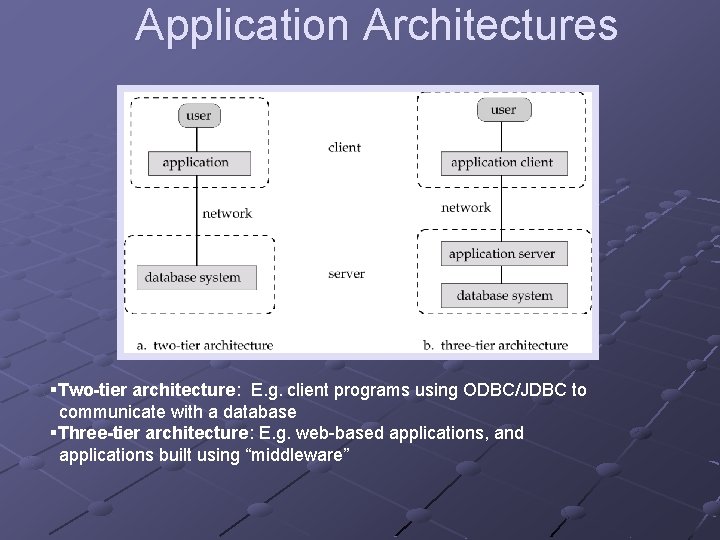 Application Architectures §Two-tier architecture: E. g. client programs using ODBC/JDBC to communicate with a Application Architectures §Two-tier architecture: E. g. client programs using ODBC/JDBC to communicate with a