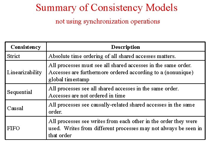 Summary of Consistency Models not using synchronization operations Consistency Description Strict Absolute time ordering Summary of Consistency Models not using synchronization operations Consistency Description Strict Absolute time ordering