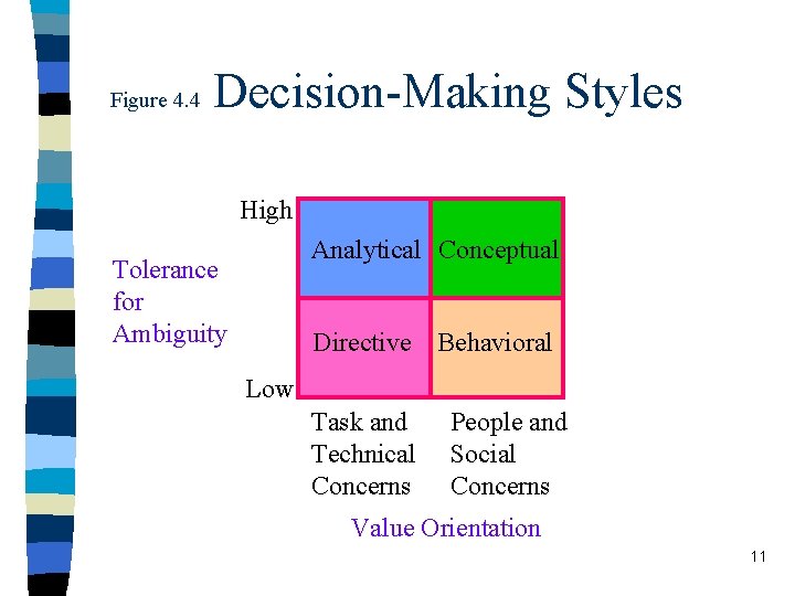 Figure 4. 4 Decision-Making Styles High Analytical Conceptual Tolerance for Ambiguity Directive Behavioral Low