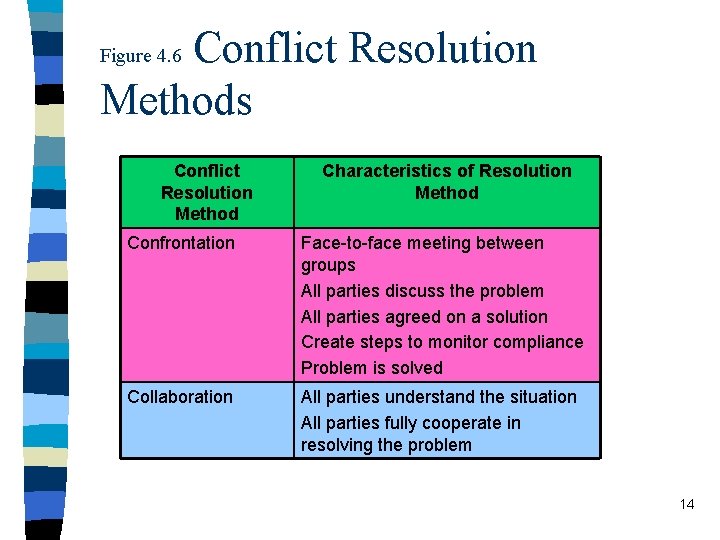Conflict Resolution Methods Figure 4. 6 Conflict Resolution Method Characteristics of Resolution Method Confrontation