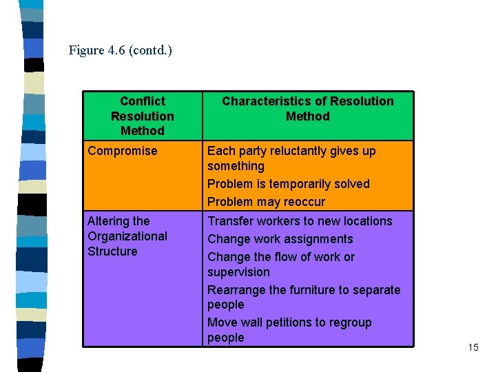Figure 4. 6 (contd. ) Conflict Resolution Method Characteristics of Resolution Method Compromise Each