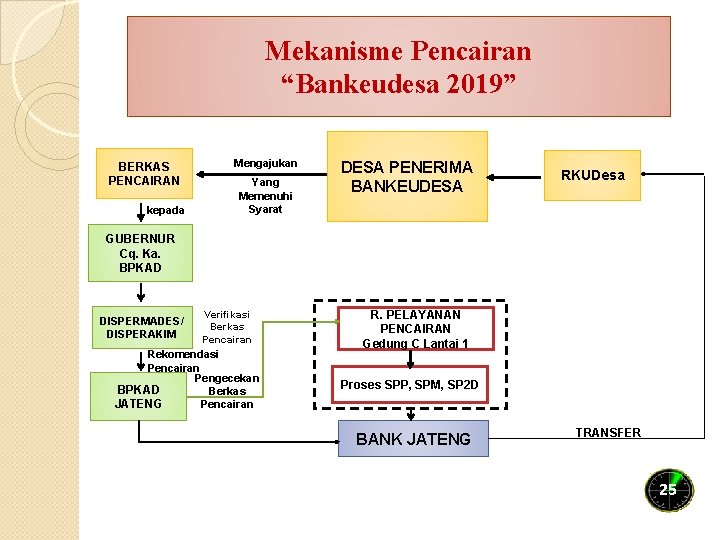 Mekanisme Pencairan “Bankeudesa 2019” BERKAS PENCAIRAN kepada Mengajukan Yang Memenuhi Syarat DESA PENERIMA BANKEUDESA