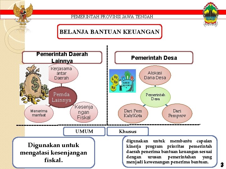 PEMERINTAH PROVINSI JAWA TENGAH BELANJA BANTUAN KEUANGAN Pemerintah Daerah Lainnya Pemerintah Desa Kerjasama antar