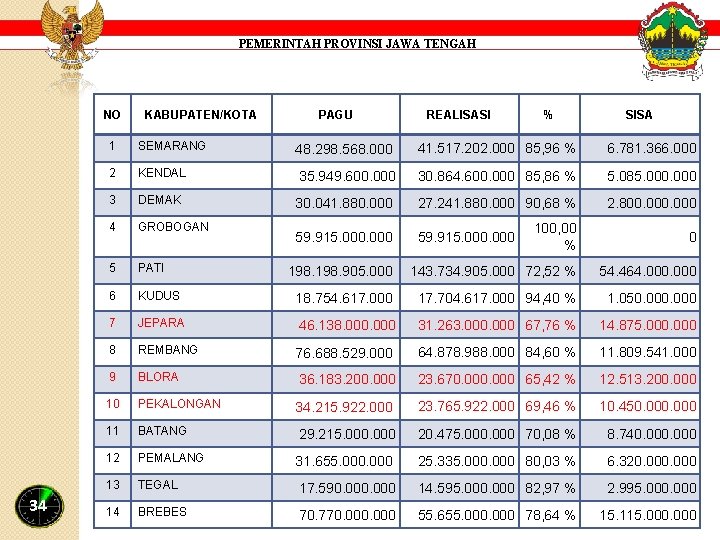 PEMERINTAH PROVINSI JAWA TENGAH NO 34 KABUPATEN/KOTA PAGU REALISASI % SISA 1 SEMARANG 48.