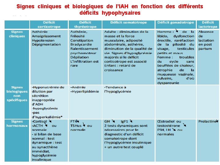 Signes cliniques et biologiques de l’IAH en fonction des différents déficits hypophysaires 