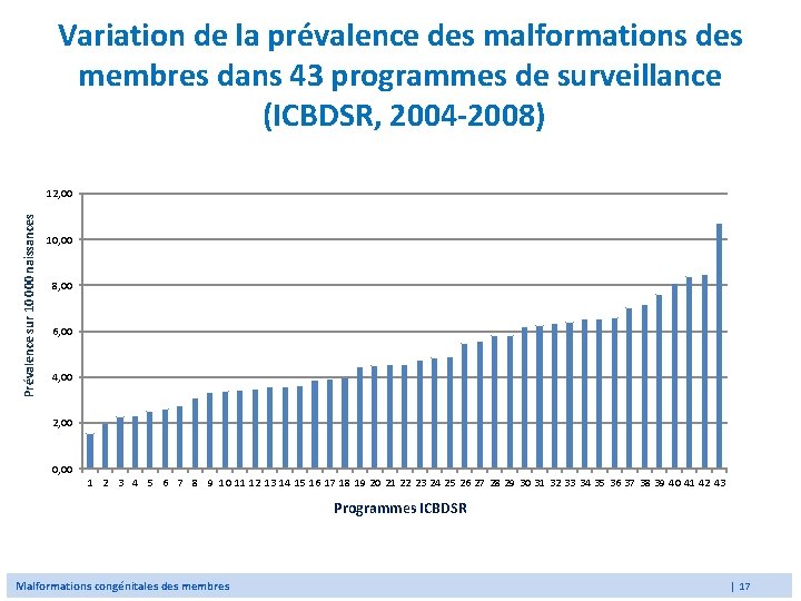 Variation de la prévalence des malformations des membres dans 43 programmes de surveillance (ICBDSR,