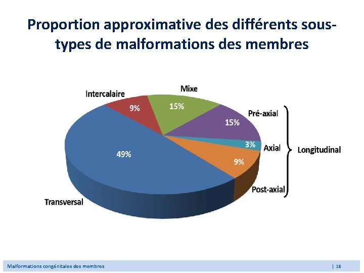 Proportion approximative des différents soustypes de malformations des membres Malformations congénitales des membres |