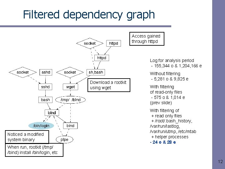 Filtered dependency graph Access gained through httpd Log for analysis period - 155, 344