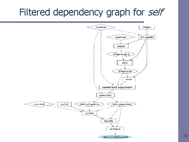 Filtered dependency graph for self 13 